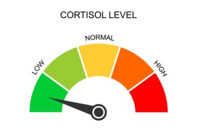 what are effective ways to test for cortisol imbalances